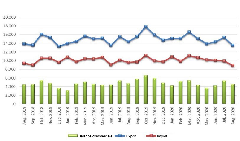 UE27 : &Eacute;changes de produits agroalimentaires (millions d'euros)
