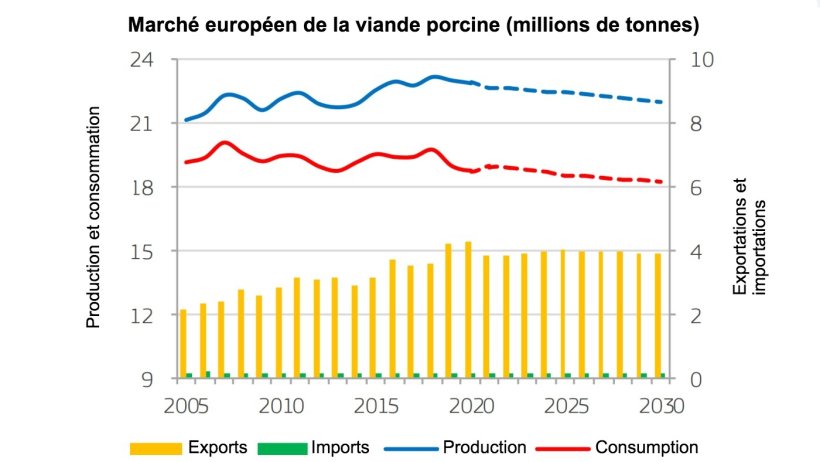 Source : CE (2020), Perspectives agricoles de l'UE pour les march&eacute;s, les revenus et l'environnement, 2020-2030. Commission europ&eacute;enne, DG Agriculture et d&eacute;veloppement rural, Bruxelles.

