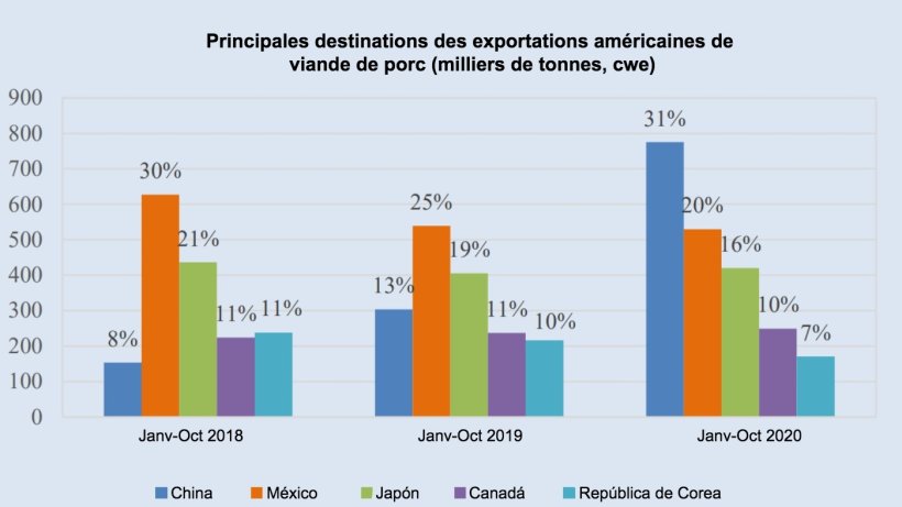 Source : FAO. 2020. Revue du march&eacute; de la viande : perspectives et tendances &eacute;mergentes, d&eacute;cembre 2020. FAO
