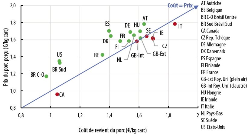 Comparaison du co&ucirc;t de revient du porc charcutier et du prix du porc en 2019 - Source : Ifip d&rsquo;apr&egrave;s Interpig.
