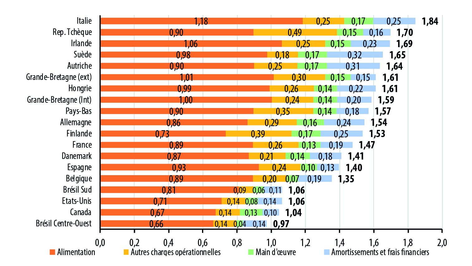 Structure du co&ucirc;t de revient du porc en 2019 (&euro;/kg carc) Source : Ifip d&rsquo;apr&egrave;s Interpig.
