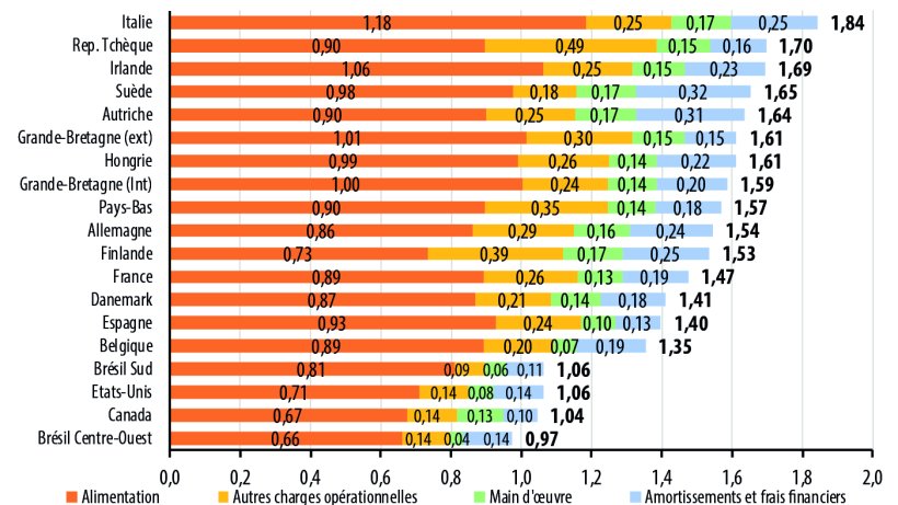 Structure du co&ucirc;t de revient du porc en 2019 (&euro;/kg carc) Source : Ifip d&rsquo;apr&egrave;s Interpig.
