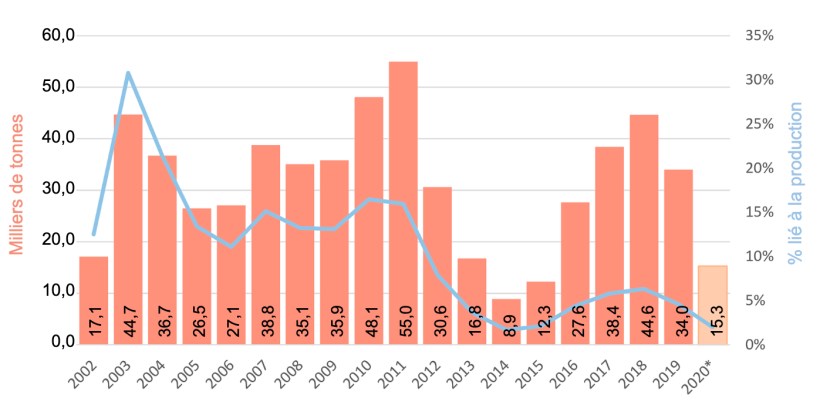 Graphique 3. Importations et relation avec la production locale. Source: DOUANES et donn&eacute;es propres - Ann&eacute;e 2002 projet&eacute;e.
