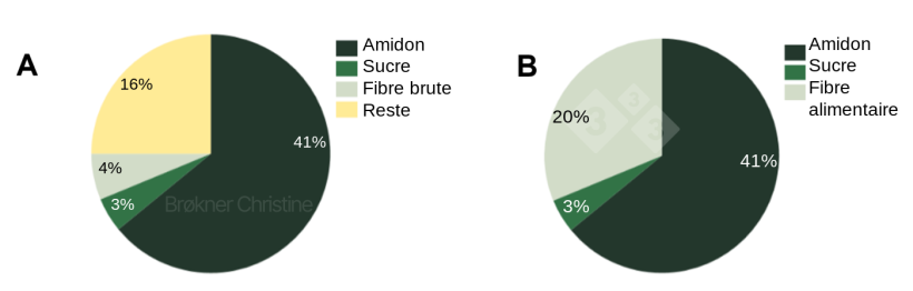 Figure 2. Un r&eacute;gime, deux analyses diff&eacute;rentes pour quantifier la teneur totale en glucides (64%) d'un r&eacute;gime de transition commercial. (A) L'analyse proximale a ses limites et 16% de la fraction de fibre est inconnue. (B) L'analyse enzymatico-chimique identifie toutes les fractions glucidiques.
