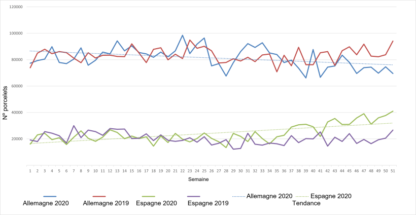 Évolution hebdomadaire des exportations de porcelets néerlandais vers l'Allemagne et l'Espagne pour 2019 et 2020.