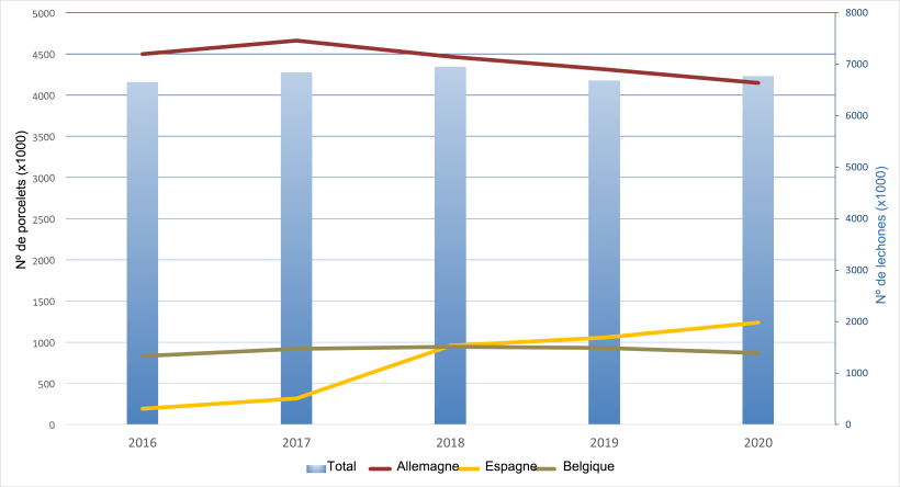 Exportations annuelles de porcelets néerlandais vers leurs principales destinations.