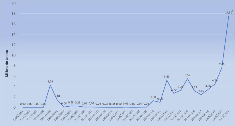 Importations chinoises de maïs. Source : 333 selon les données du FAS-USDA (*Prévisions)