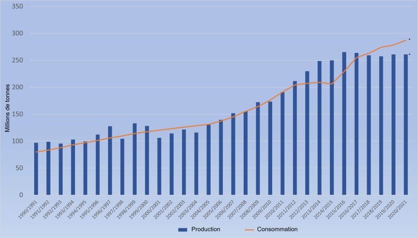 Production et consommation de maïs en Chine. Source : 333 selon les données du FAS-USDA (*Prévisions)
