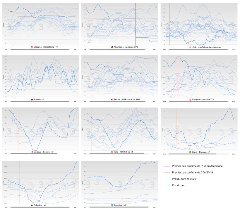Figure 2. Evolution annuelle du prix du porc par pays (bleu), le trait &eacute;pais correspond au prix de 2020. La date &agrave; laquelle le premier cas confirm&eacute; de COVID-19 est enregistr&eacute; est indiqu&eacute;e en rouge et le premier cas de PPA en Allemagne en rose.
