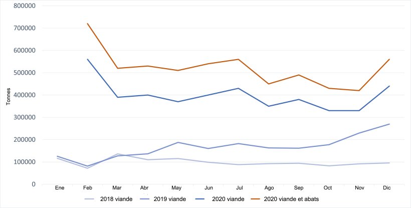 &Eacute;volution des importations chinoises de viande de porc. Source : 333 sur la base des donn&eacute;es du MACC.
(Note : f&eacute;vrier indique les donn&eacute;es cumul&eacute;es pour janvier et f&eacute;vrier)
