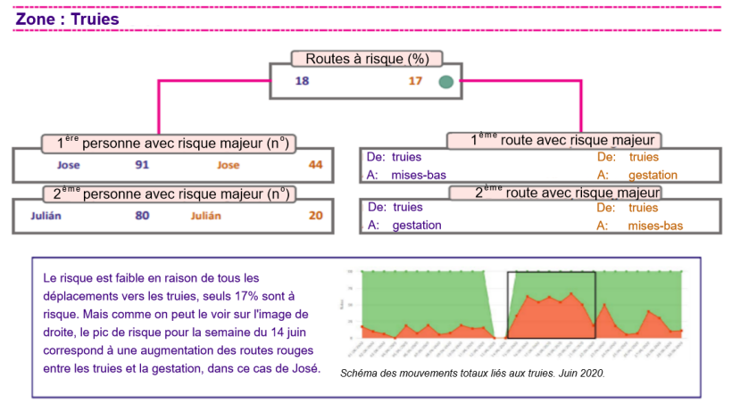 Figure 1. Analyse du modèle de mouvement dans un élevage avec le système de contrôle numérique de la biosécurité.