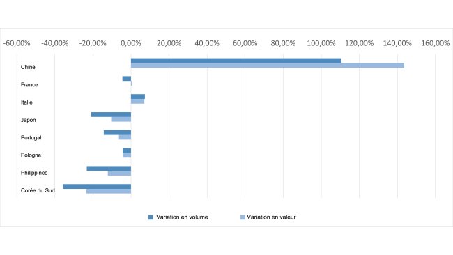 Variations en volume et en valeur des exportations espagnoles de viande de porc vers leurs principales destinations. Données pour janvier-octobre 2019 et 2020.