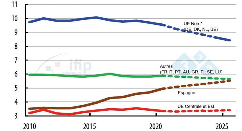 Evolution de la production des pays de l&rsquo;UE (en million tec)
