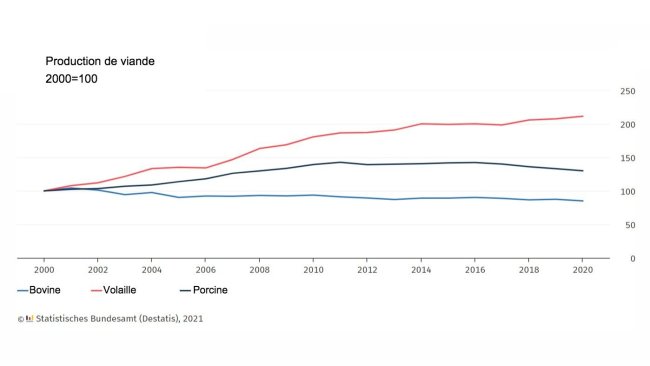 Production de viande en Allemagne
