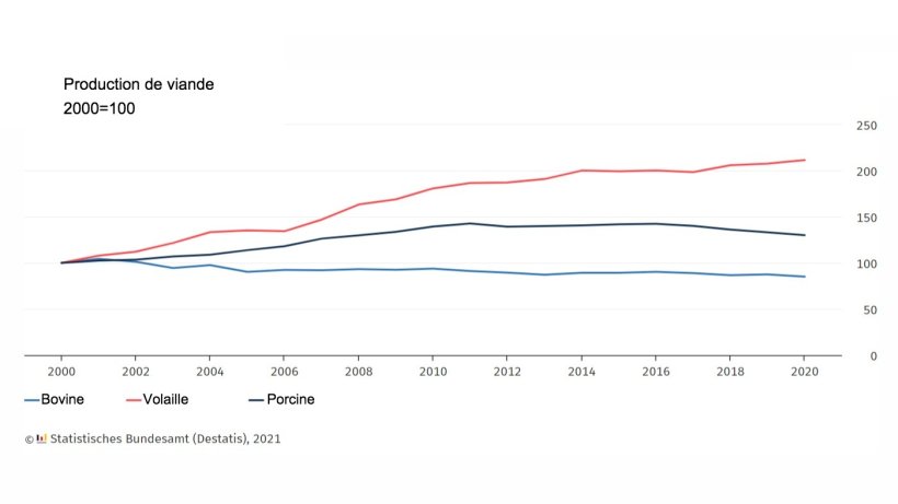 Production de viande en Allemagne
