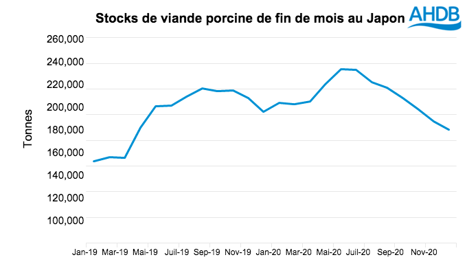 Source : AHDB selon des chiffres de l&rsquo;ALIC
