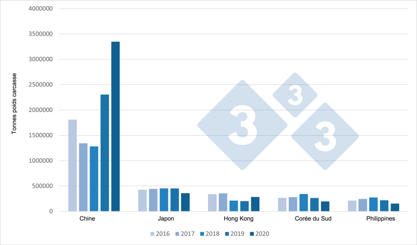 &Eacute;volution des exportations europ&eacute;ennes de produits porcins vers leurs principales destinations (2016-2020)
