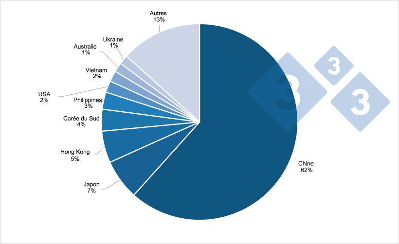 Principales destinations pour la viande de porc europ&eacute;enne en 2020
