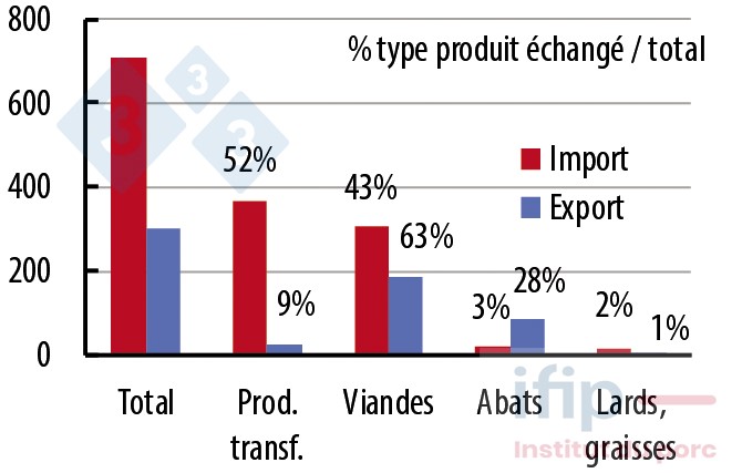 Echanges commerciaux du Royaume-Uni (hors vif, 1000 tonnes, 10 mois 2020). Source : IFIP d’après douanes.