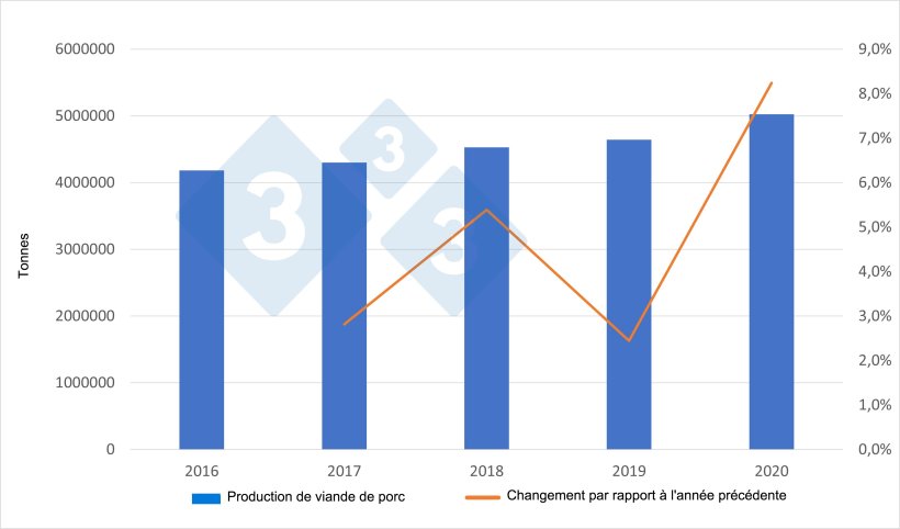 Production de viande de porc espagnole. Source : 333 sur la base des donn&eacute;es du Minist&egrave;re de l'Agriculture.
