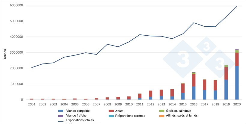 &Eacute;volution des exportations europ&eacute;ennes de produits porcins vers la Chine. Source : 333 sur la base des donn&eacute;es de la DG Agri.
