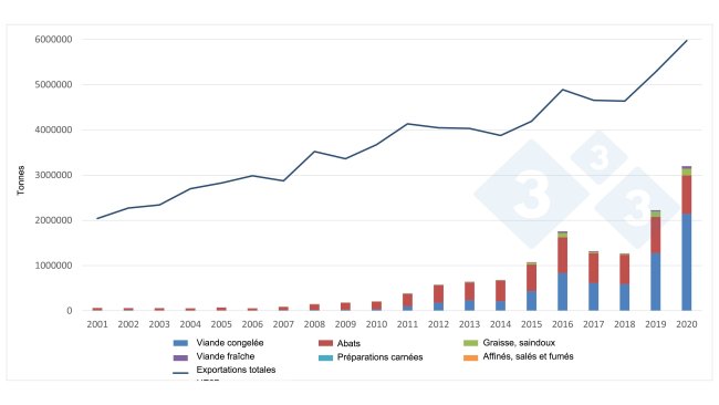 Évolution des exportations européennes de produits porcins vers la Chine. Source : 333 sur la base des données de la DG Agri.