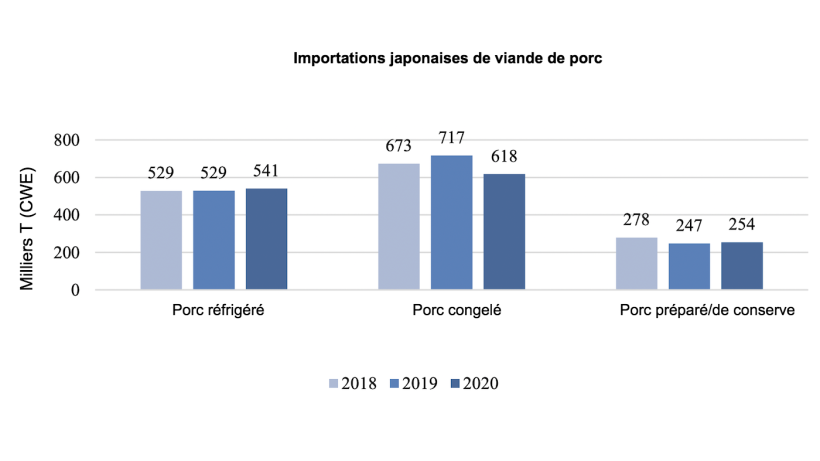 Source : USDA, selon les Douanes Japonaises.