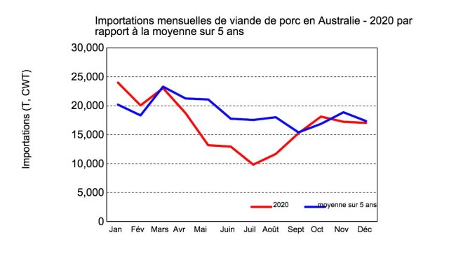 Source : USDA, selon l’Australian Bureau of Statistics.