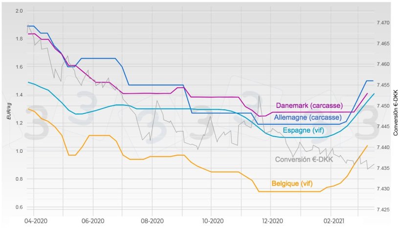 Graphique 2. &Eacute;volution du prix du porc en Allemagne, Espagne, Danemark et Belgique.
