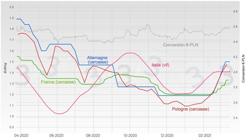Graphique 3. &Eacute;volution du prix du porc en Allemagne, France, Italie et Pologne.
