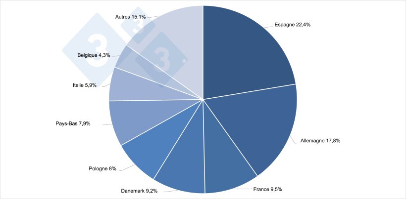Principaux producteurs de porcs de l'UE-27 en 2020
