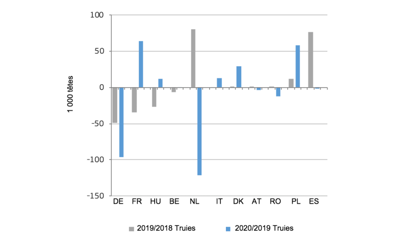 &Eacute;volution du nombre de truies reproductrices dans les principaux pays producteurs de l'UE. Source : DG Agriculture et d&eacute;veloppement rural, sur la base d'Eurostat.

