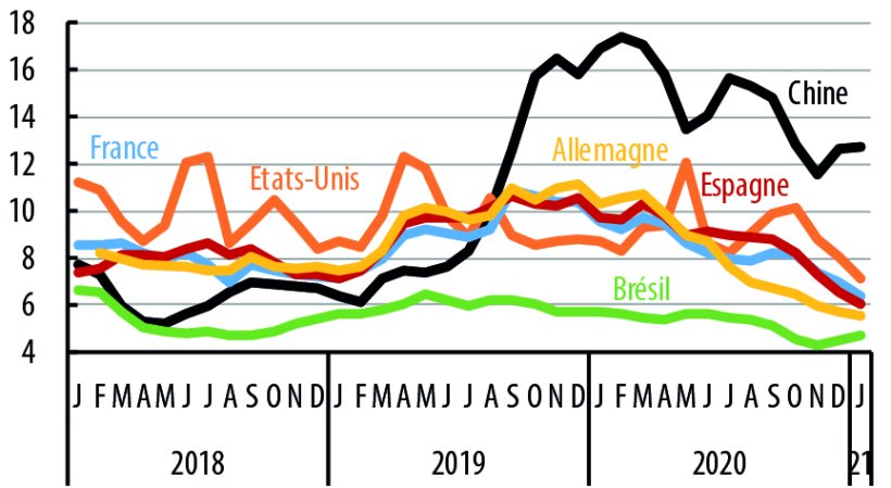 Courbes d&rsquo;&eacute;volution mensuelle du "Hog and Corn ratio" des 3 derni&egrave;res ann&eacute;es, de Janvier 2018 &agrave; Janvier 2021 en France, Espagne, Allemagne, Etats Unis, Br&eacute;sil et Chine.
