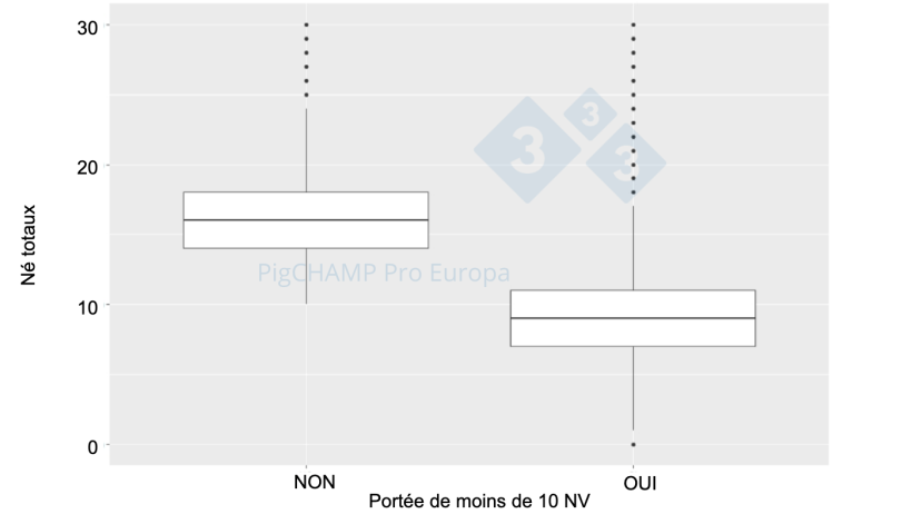 Graphique 4. Représentation graphique du nombre de porcelets nés totaux en fonction de la taille de la portée, 2018-2019