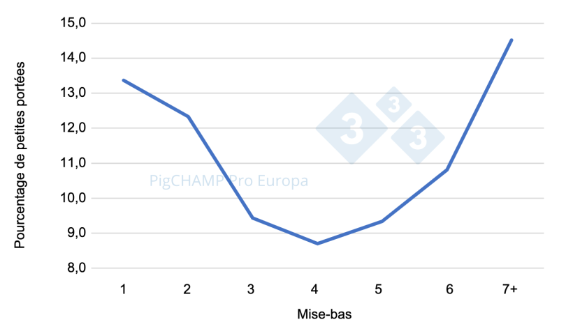 Graphique 2. Répartition en pourcentage des petites portées (porcelets NV ≤ 9) selon le rang de mise-bas, 2018-2019.