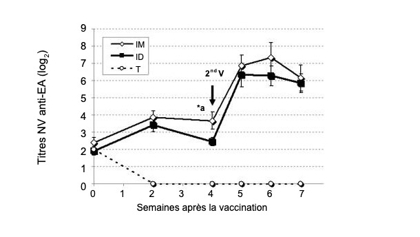 Figure 2. Comparaison des titres d'anticorps neutralisants du virus de la maladie d'Aujeszky (MA) entre les porcs vaccinés par voie intramusculaire (IM), intradermique (ID) sans aiguille et le groupe témoin (Ferrari et al, 2011).