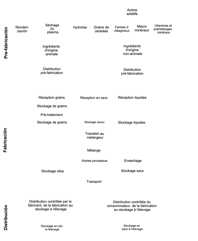 Image 1. Diagramme de flux de la chaîne d'approvisionnement des aliments. Source : Évaluation des risques de l'Université du Minnesota (2014, Snider)
