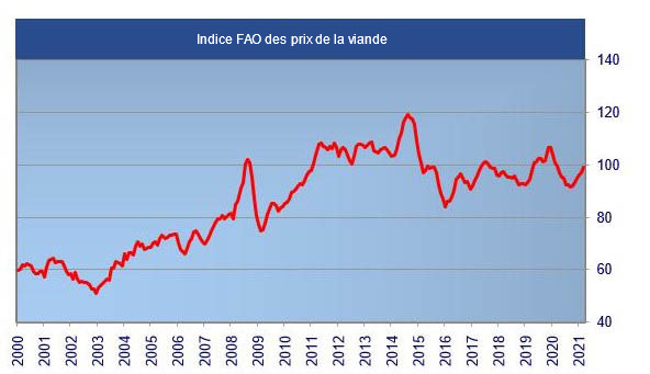 &Iacute;ndice de la FAO para los precios de la carne