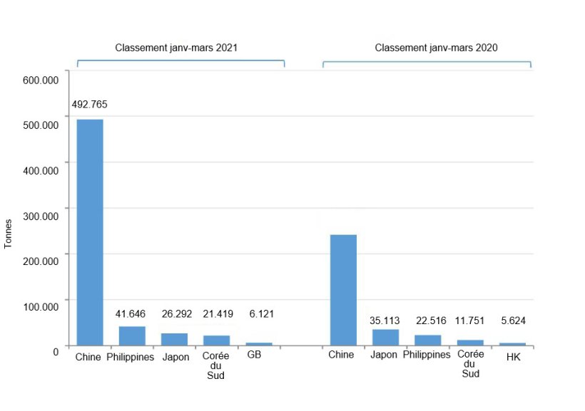 Fig. 1. Exportations de viande porcine espagnole au cours du premier trimestre 2021 par rapport &agrave; 2020. Source: CEXGAN.
