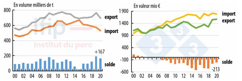 Evolution du bilan commercial français, viandes et coproduits, hors vif