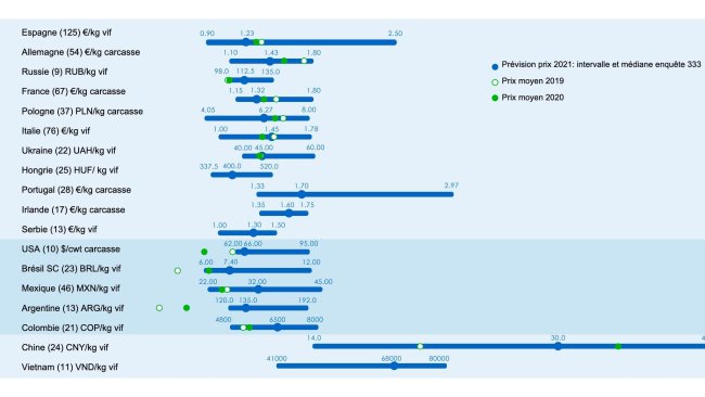 Figure 1. Prix moyen en 2021 : Comparaison entre les prévisions des utilisateurs de 333 (recueillies entre le 25 janvier et le 25 février 2021) et le prix moyen réel pour 2019 et 2020. Pour chaque pays, la gamme de réponses est indiquée par la barre bleue , où les valeurs maximale, minimale et médiane sont représentées. Le prix moyen réel en 2019 et 2020 est indiqué par des points verts. Le nombre de données analysées est indiqué entre parenthèses.