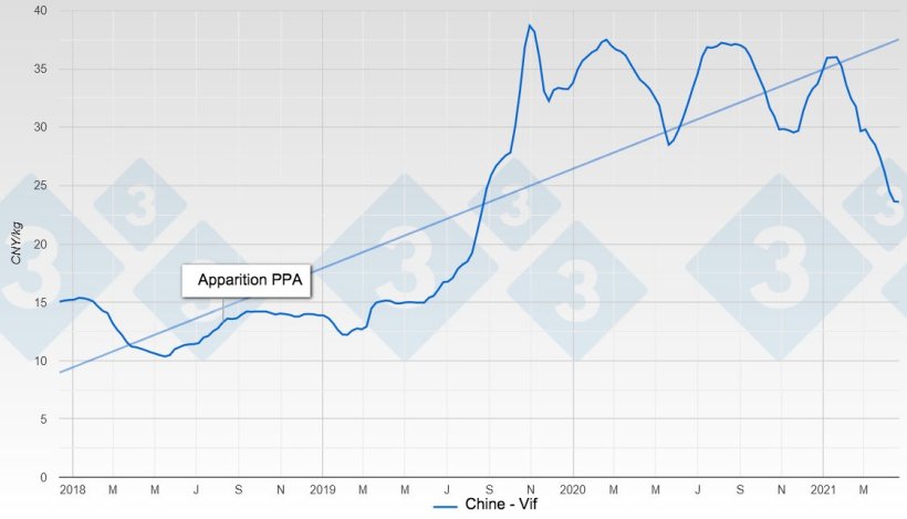 Figure 1. &Eacute;volution du prix de la viande de porc en Chine, d'avant l'apparition de la PPA &agrave; aujourd'hui.
