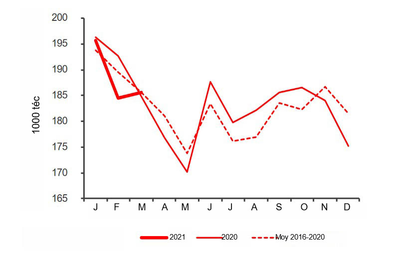 Abattages CVJA de porcins. Source : Agreste.
