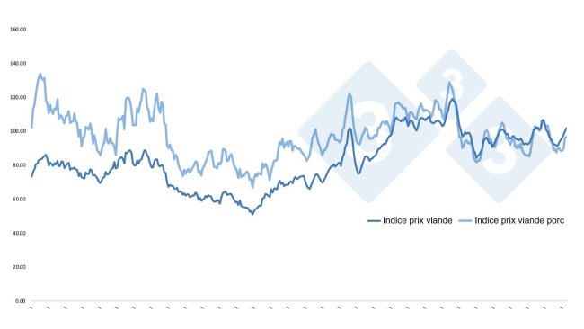 Meat price index. Source: 333 Staff with information from FAO.