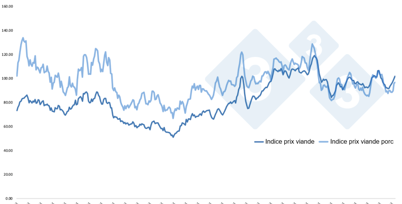 Meat price index. Source: 333 Staff with information from FAO.