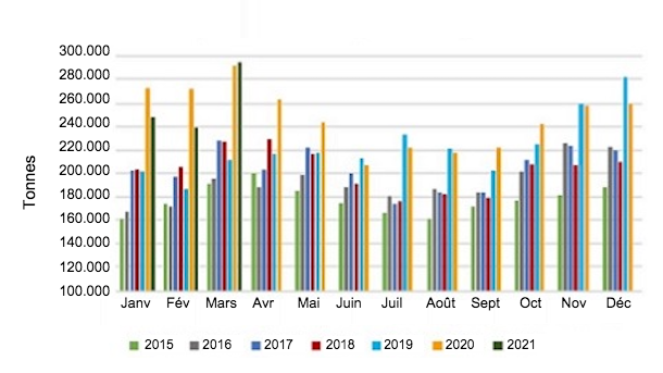 Volume mensuel des exportations de viande et d&rsquo;abats de porc. Source : USMEF.
