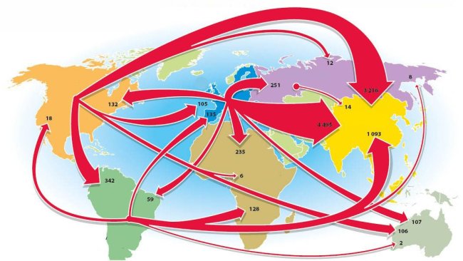 Principaux flux 2020 en milliers de tonnes (échanges de plus de 100 000 tonnes). Source: IFIP.