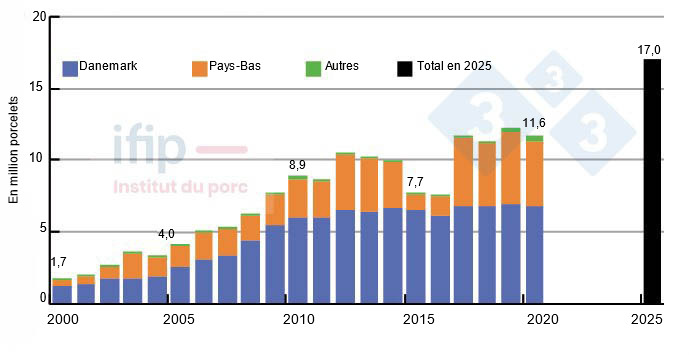 Evolution des importations de porcelets par l&rsquo;Allemagne de 2000 &agrave; 2020  et pr&eacute;visions pour 2025  (Source Ifip d&rsquo;apr&egrave;s Eurostat et Chambre d&rsquo;agriculture de Rh&eacute;nanie du Nord Westphalie)