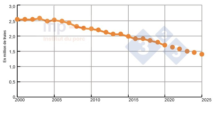 Evolution du nombre de truies en Allemagne de 2000 &agrave; 2020 et pr&eacute;vision pour 2025 (Source : Ifip d&rsquo;apr&egrave;s Eurostat)