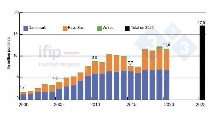 Evolution des importations de porcelets par l&rsquo;Allemagne de 2000 &agrave; 2020  et pr&eacute;visions pour 2025  (Source Ifip d&rsquo;apr&egrave;s Eurostat et Chambre d&rsquo;agriculture de Rh&eacute;nanie du Nord Westphalie)